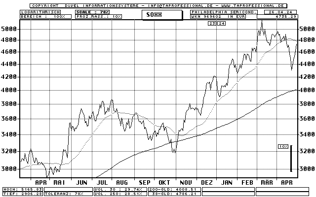 USA: Philadelphia Semiconductor Index (SOXX) - Aktien-Index - Line-Chart - Kurs Grafik