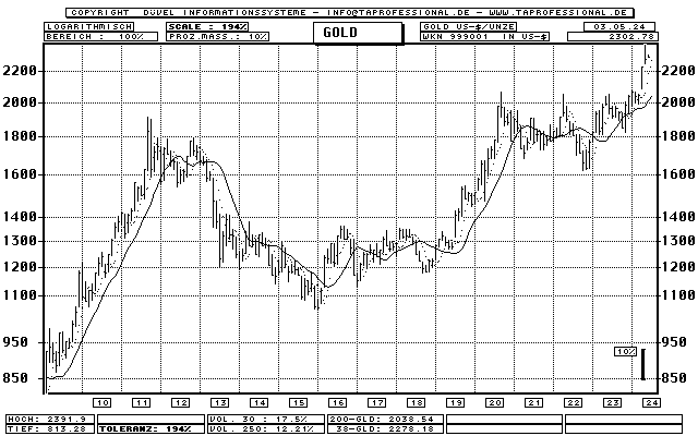 Gold Unze in US-Dollar - Rohstoff - Bar-Chart (Langfrist-Chart) - Kurs Grafik