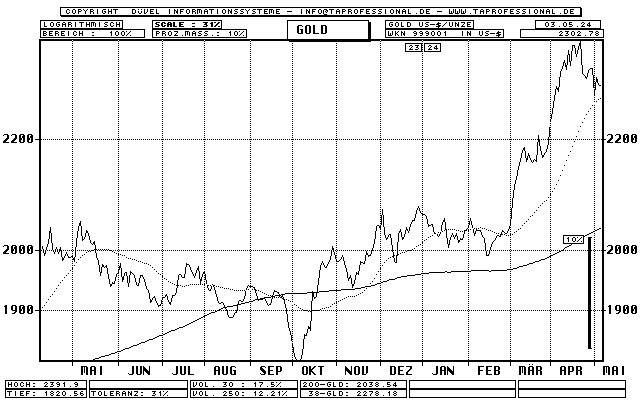 Gold Unze in US-Dollar - Rohstoff - Line-Chart - Kurs Grafik