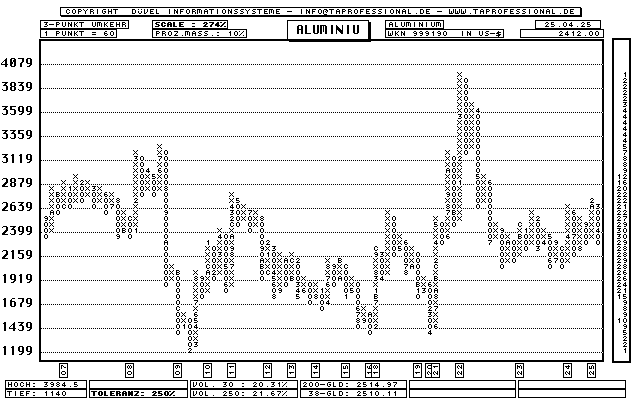 Aluminium Tonne in US-Dollar - Rohstoff - Point and Figure-Chart - Kurs Grafik