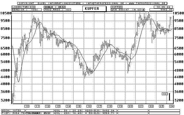 Kupfer Tonne in US-Dollar - Rohstoff - Bar-Chart (Langfrist-Chart) - Kurs Grafik