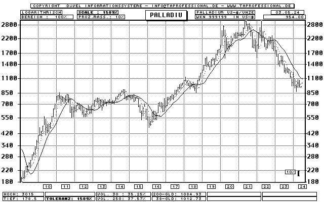 Palladium Unze in US-Dollar - Rohstoff - Bar-Chart (Langfrist-Chart) - Kurs Grafik