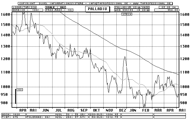 Palladium Unze in US-Dollar - Rohstoff - Line-Chart - Kurs Grafik