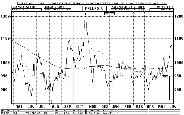 Palladium Unze in US-Dollar - Rohstoff - Line-Chart - Kurs Grafik