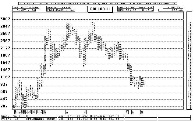 Palladium Unze in US-Dollar - Rohstoff - Point and Figure-Chart - Kurs Grafik