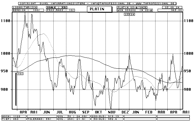 Platin Unze in US-Dollar - Rohstoff - Line-Chart - Kurs Grafik