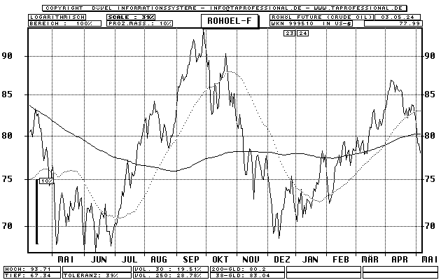 Ölpreis/Öl-Preis: Rohöl Future (Crude Oil) - Rohstoff - Line-Chart - Kurs Grafik