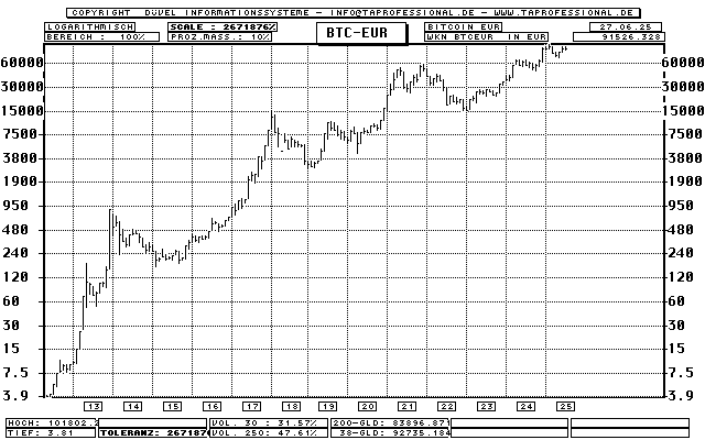 Bitcoin in Euro - BTC-EUR - Devise/Währung - Bar-Chart (Langfrist-Chart) - Kurs Grafik