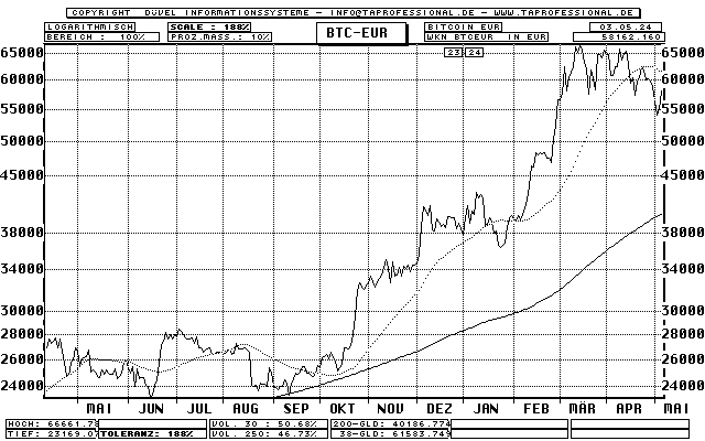 Bitcoin in Euro - BTC-EUR - Devise/Währung - Line-Chart - Kurs Grafik