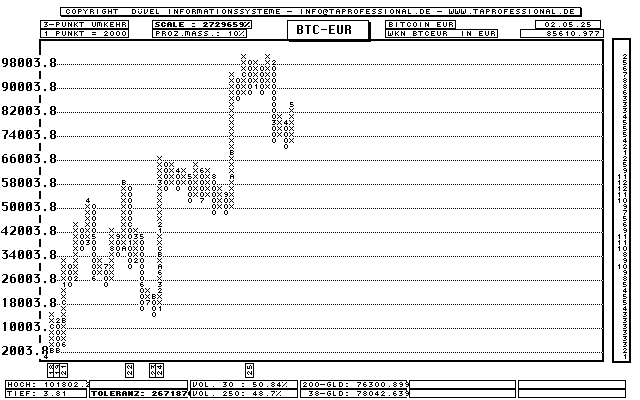 Bitcoin in Euro - BTC-EUR - Devise/Währung - Point and Figure-Chart - Kurs Grafik