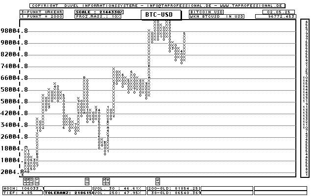 Bitcoin in US-Dollar - BTC-USD - Devise/Währung - Point and Figure-Chart - Kurs Grafik