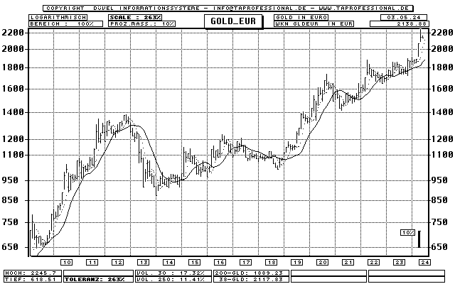 Gold in Euro (Unze) - Rohstoff - Bar-Chart (Langfrist-Chart) - Kurs Grafik