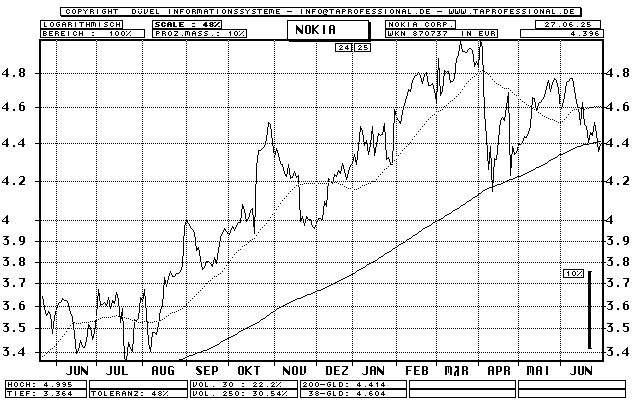 Nokia Corp. - WKN 870737 - NYSE:NOK - Chart Kurse Grafik Kursverlauf