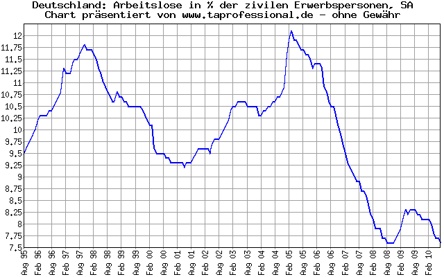 Deutschland: Arbeitsmarkt Situation: Arbeitslose in % der zivilen Erwerbspersonen - 15 Jahre - Konjunkturdaten-Chart/Graph