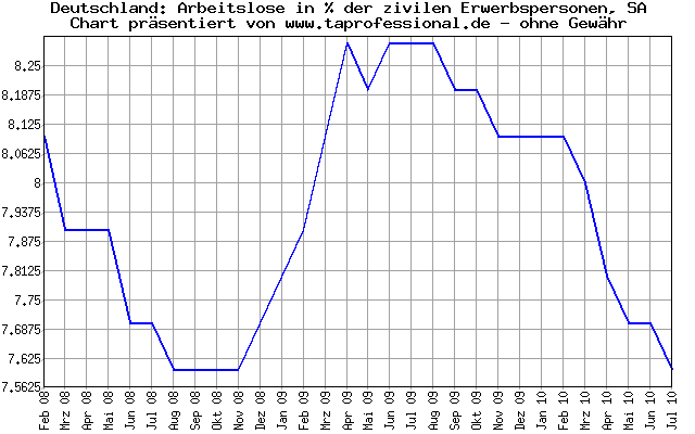 Deutschland: Arbeitsmarkt Situation: Arbeitslose in % der zivilen Erwerbspersonen - 2.5 Jahre - Konjunkturdaten-Chart/Graph