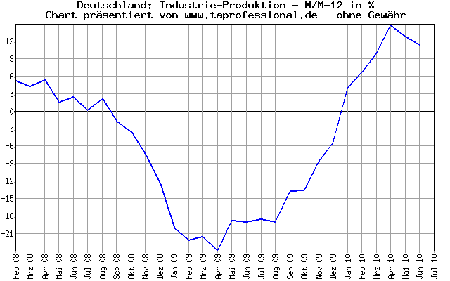 Deutschland: Produktion: Industrie-Produktion - 2.5 Jahre - Konjunkturdaten-Chart/Graph