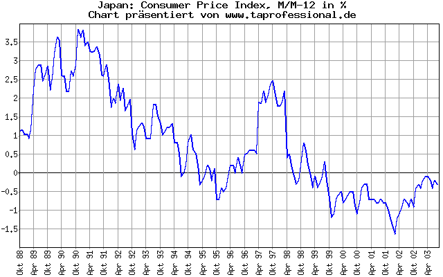 Japan: Preise: Consumer Price Index - 15 Jahre - Konjunkturdaten-Chart/Graph