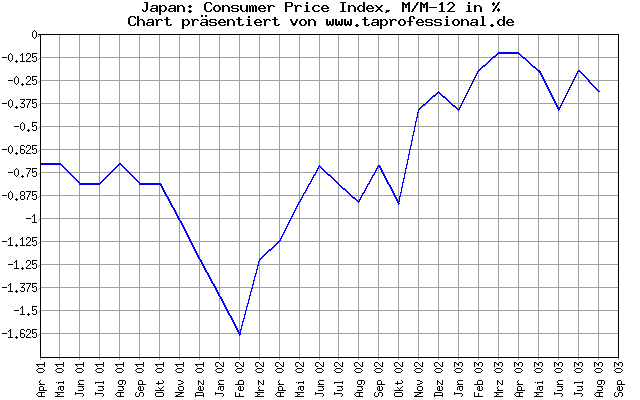 Japan: Preise: Consumer Price Index - 2.5 Jahre - Konjunkturdaten-Chart/Graph
