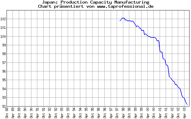 Japan: Produktion: Production Capacity - 15 Jahre - Konjunkturdaten-Chart/Graph