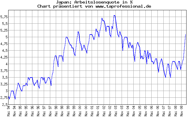 Japan: Arbeitsmarkt Situation: Arbeitslose in % - 15 Jahre - Konjunkturdaten-Chart/Graph