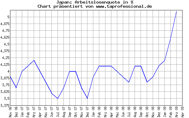 Japan: Arbeitsmarkt Situation: Arbeitslose in % - 2.5 Jahre - Konjunkturdaten-Chart/Graph