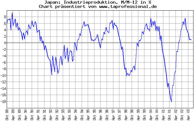 Japan: Produktion: Industrie-Produktion - 15 Jahre - Konjunkturdaten-Chart/Graph