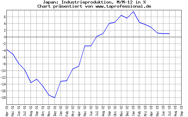 Japan: Produktion: Industrie-Produktion - 2.5 Jahre - Konjunkturdaten-Chart/Graph