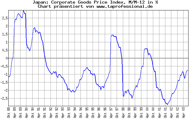 Japan: Preise: Corporate Goods Price Index - 15 Jahre - Konjunkturdaten-Chart/Graph