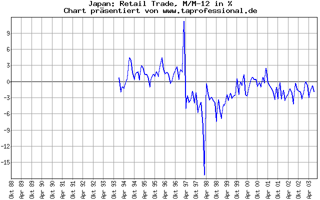 Japan: Produktion: Retail Trade - 15 Jahre - Konjunkturdaten-Chart/Graph