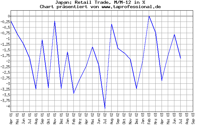 Japan: Produktion: Retail Trade - 2.5 Jahre - Konjunkturdaten-Chart/Graph