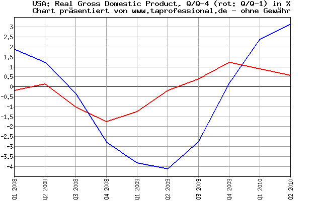 USA: Konjunktur: Bruttoinlandsprodukt (BIP) real - 2.5 Jahre - Konjunkturdaten-Chart/Graph