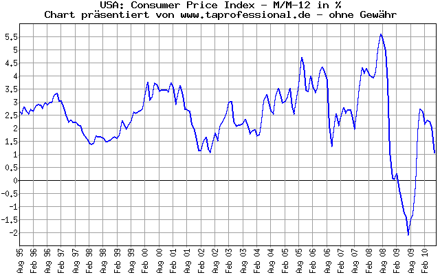 USA: Preise: Konsumentenpreis-Index - 15 Jahre - Konjunkturdaten-Chart/Graph