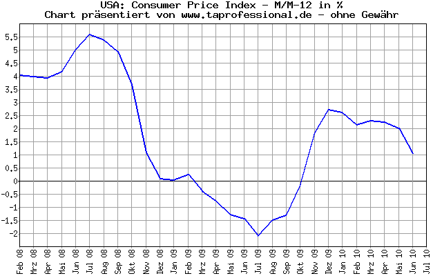 USA: Preise: Konsumentenpreis-Index - 2.5 Jahre - Konjunkturdaten-Chart/Graph