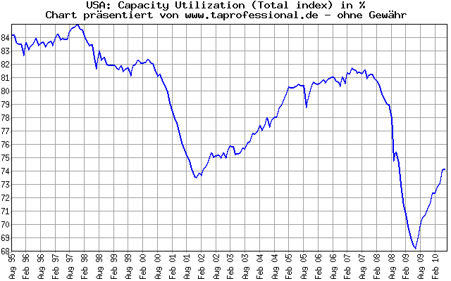 USA: Produktion: Kapazitätsauslastung - 15 Jahre - Konjunkturdaten-Chart/Graph