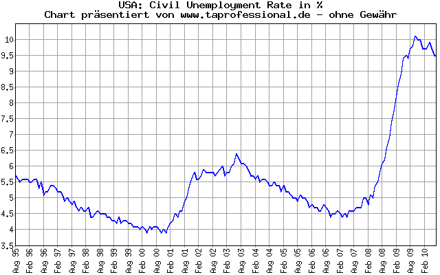 USA: Arbeitsmarkt Situation: Arbeitslose in % - 15 Jahre - Konjunkturdaten-Chart/Graph