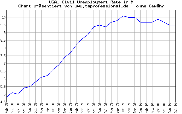 USA: Arbeitsmarkt Situation: Arbeitslose in % - 2.5 Jahre - Konjunkturdaten-Chart/Graph