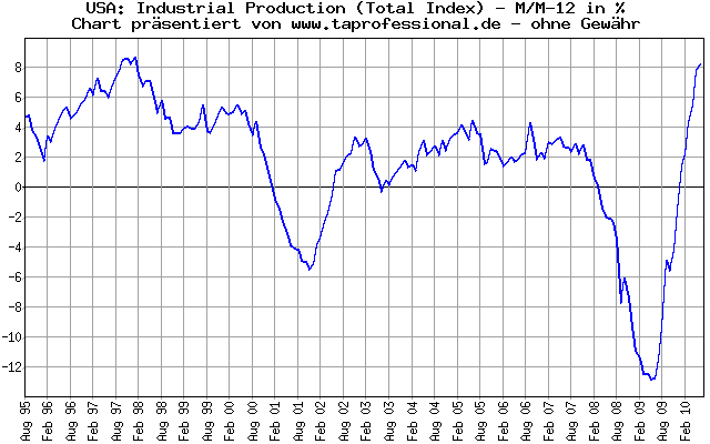 USA: Produktion: Industrie-Produktion - 15 Jahre - Konjunkturdaten-Chart/Graph