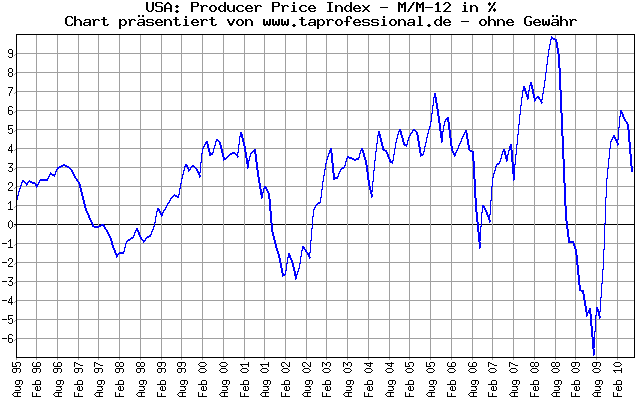 USA: Preise: Produzentenpreis-Index - 15 Jahre - Konjunkturdaten-Chart/Graph