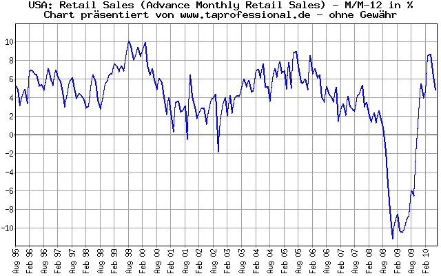 USA: Produktion: Einzelhandelsumsatz - 15 Jahre - Konjunkturdaten-Chart/Graph