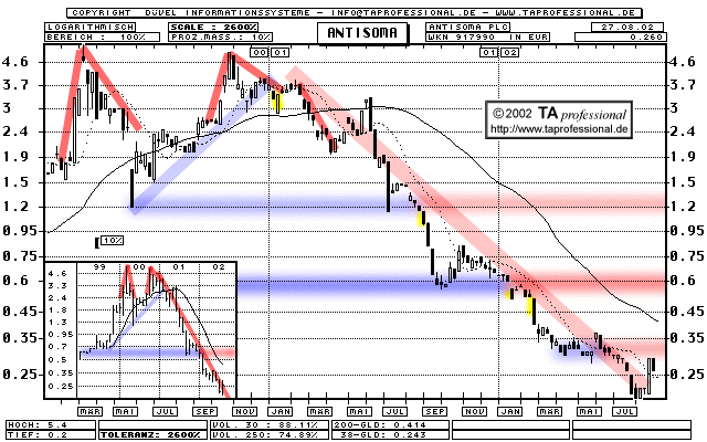 Chart: Antisoma PLC - 917990