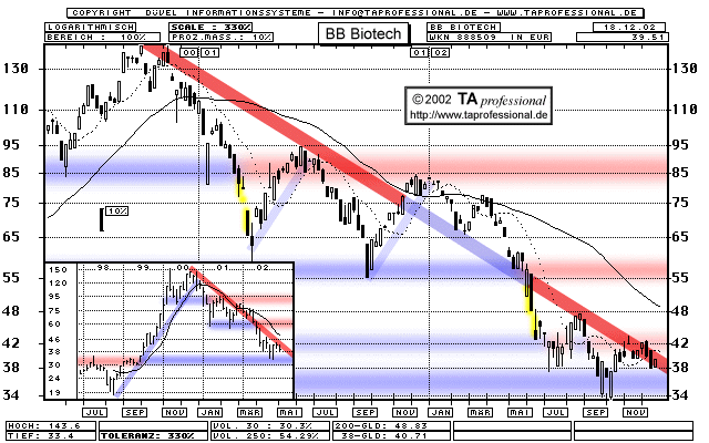 Chart: BB Biotech - 888509