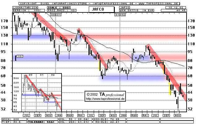 Chart: Jafco Co. Ltd. - 887715