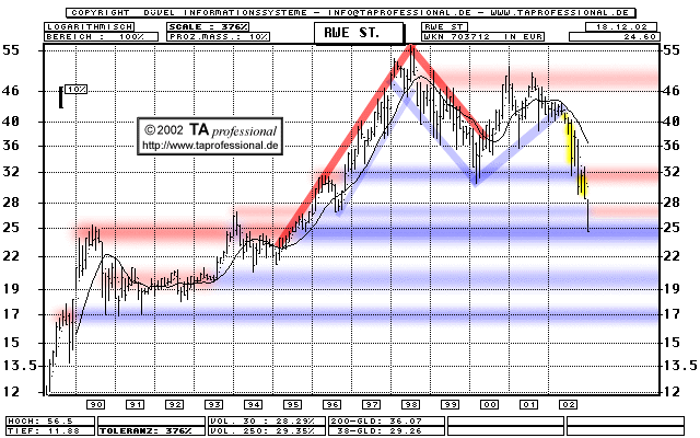 Chart: RWE Stämme - 703712