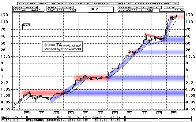 Chart: MLP Vz.