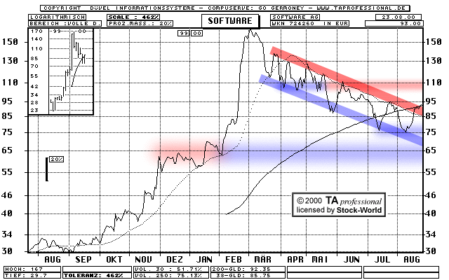 Chart: Software AG