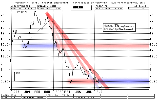 Chart: Adera AB