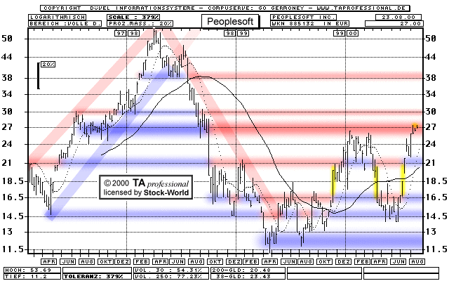 Chart: Peoplesoft