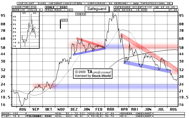 Chart: Safeguard Scientific