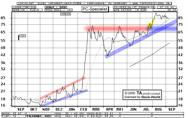 Chart: PC-Spezialist