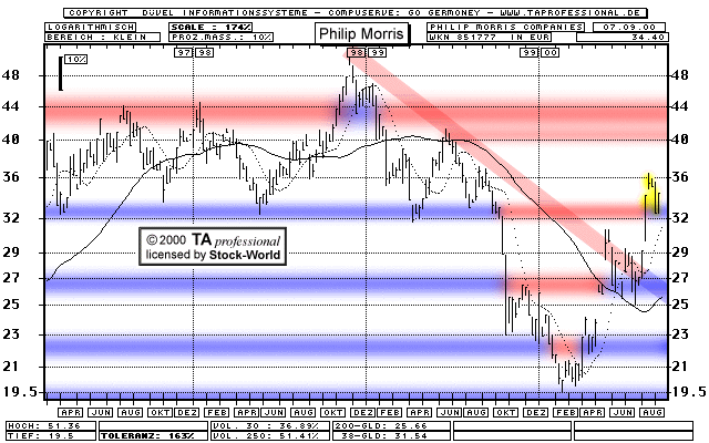 Chart: Philip Morris